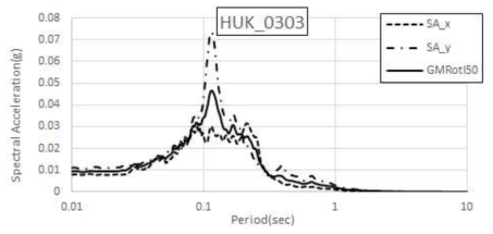 홍도해역지진(2003.03.22) HUK 수평운동 스펙트럼