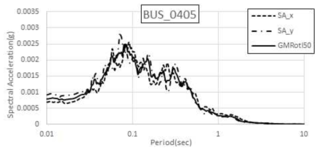 울진 동쪽 해역지진(2004.05.29) BUS 수평운동 스펙트럼