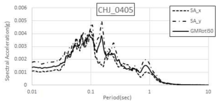 울진 동쪽 해역지진(2004.05.29) CHJ 수평운동 스펙트럼