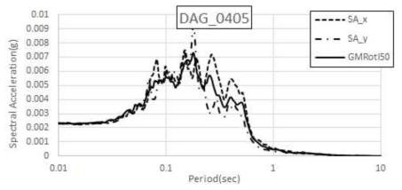 울진 동쪽 해역지진(2004.05.29) DAG 수평운동 스펙트럼