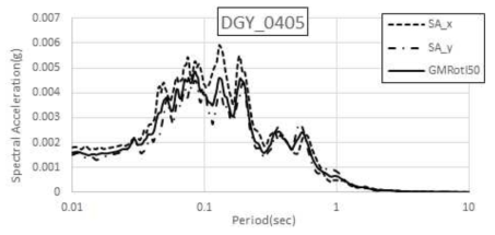 울진 동쪽 해역지진(2004.05.29) DGY 수평운동 스펙트럼