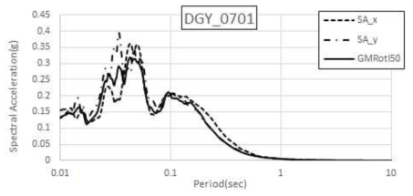 오대산지진(2007.01.20) DGY 수평운동 스펙트럼