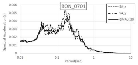 오대산지진(2007.01.20) BON 수평운동 스펙트럼
