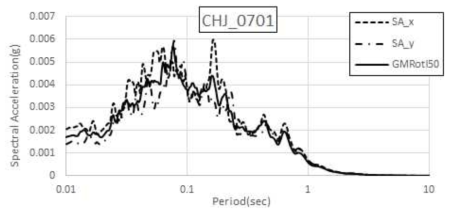 오대산지진(2007.01.20) CHJ 수평운동 스펙트럼