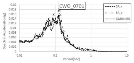 오대산지진(2007.01.20) CWO 수평운동 스펙트럼