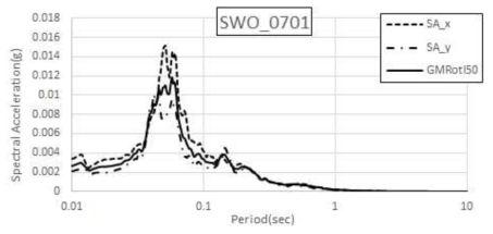 오대산지진(2007.01.20) SWO 수평운동 스펙트럼