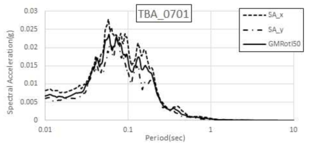 오대산지진(2007.01.20) TBA 수평운동 스펙트럼
