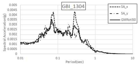 신안 흑산면 지진(2013.04.20) GBI 수평운동 스펙트럼