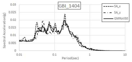 서격렬비도 해역 지진(2014.04.01) GBI 수평운동 스펙트럼