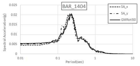 서격렬비도 해역 지진(2014.04.01) BAR 수평운동 스펙트럼
