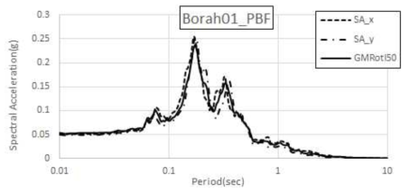 Borah Peak, ID-01(1983.10.28) PBF 수평운동 스펙트럼