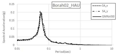 Borah Peak, ID-02(1983.10.29) HAU 수평운동 스펙트럼