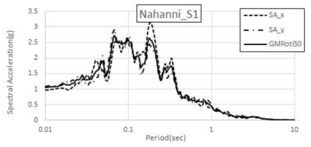 Nahanni, Canada(1985.12.23) Site 1 수평운동 스펙트럼