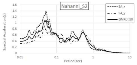 Nahanni, Canada(1985.12.23) Site 2 수평운동 스펙트럼