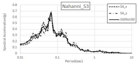 Nahanni, Canada(1985.12.23) Site 3 수평운동 스펙트럼