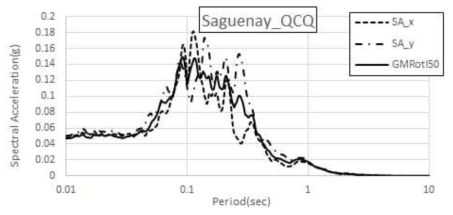 Saguenay, Canada(1988) QCQ 수평운동 스펙트럼