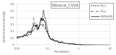 Mineral, Virginia(2011.08.23) CVVA 수평운동 스펙트럼