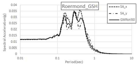 Roermond, Netherlands(1992.04.13) GSH 수평운동 스펙트럼