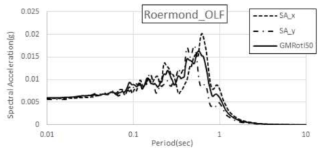 Roermond, Netherlands(1992.04.13) OLF 수평운동 스펙트럼