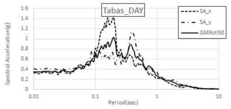 Tabas, Iran(1978.09.16) Dayhook 수평운동 스펙트럼