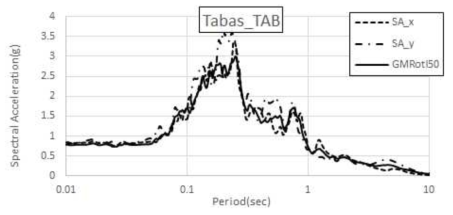 Tabas, Iran(1978.09.16) Tabas 수평운동 스펙트럼