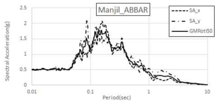 Manjil, Iran(1990.06.20.) Abbar 수평운동 스펙트럼