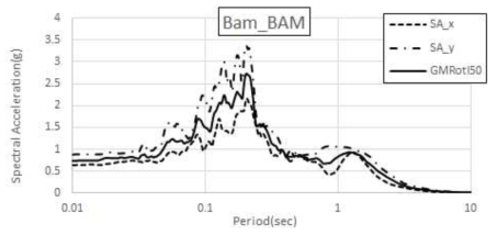 Bam, Iran(2003) BAM 수평운동 스펙트럼