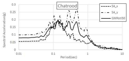 Zarand, Iran(2005.02.22) Chatrood 수평운동 스펙트럼