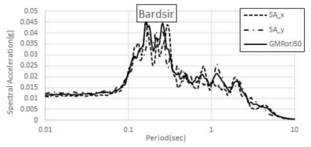 Zarand, Iran(2005.02.22) Bardsir 수평운동 스펙트럼