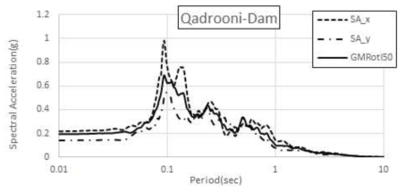 Zarand, Iran(2005.02.22.) Qadrooni Dam 수평운동 스펙트럼