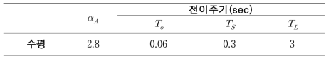 수평운동 표준설계스펙트럼 주요파라미터