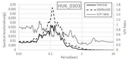홍도해역지진(2003.03.22) HUK 수직운동 스펙트럼