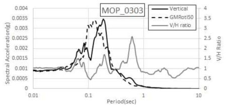 홍도해역지진(2003.03.22) MOP 수직운동 스펙트럼