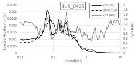 울진 동쪽 해역지진(2004.05.29) BUS 수직운동 스펙트럼