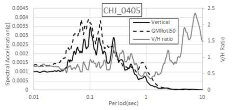 울진 동쪽 해역지진(2004.05.29) CHJ 수직운동 스펙트럼