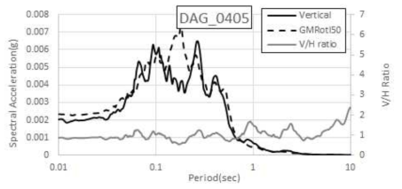 울진 동쪽 해역지진(2004.05.29) DAG 수직운동 스펙트럼