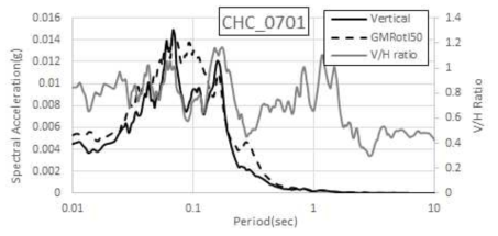오대산지진(2007.01.20) CHC 수직운동 스펙트럼
