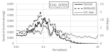 오대산지진(2007.01.20) CHJ 수직운동 스펙트럼