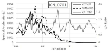 오대산지진(2007.01.20) ICN 수직운동 스펙트럼