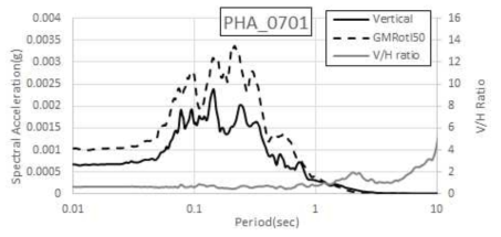 오대산지진(2007.01.20) PHA 수직운동 스펙트럼