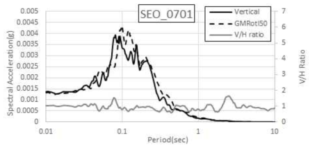 오대산지진(2007.01.20) SEO 수직운동 스펙트럼