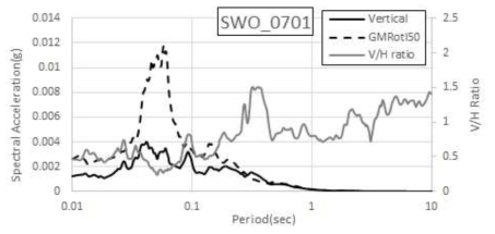 오대산지진(2007.01.20) SWO 수직운동 스펙트럼
