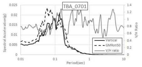 오대산지진(2007.01.20) TBA 수직운동 스펙트럼