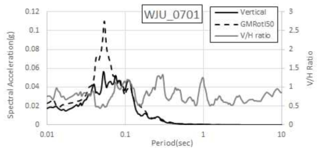 오대산지진(2007.01.20) WJU 수직운동 스펙트럼