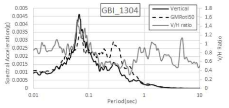신안 흑산면 지진(2013.04.20) GBI 수직운동 스펙트럼