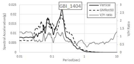 서격렬비도 해역 지진(2014.04.01) GBI 수직운동 스펙트럼