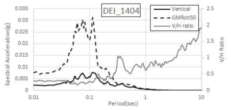 서격렬비도 해역 지진(2014.04.01) DEI 수직운동 스펙트럼