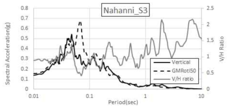 Nahanni, Canada(1985.12.23) Site 3 수직운동 스펙트럼