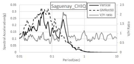 Saguenay, Canada(1988) CHIQ 수직운동 스펙트럼