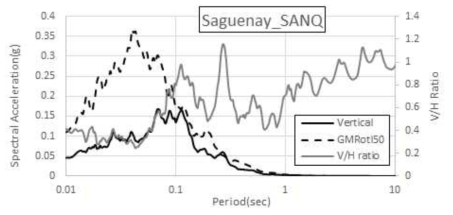 Saguenay, Canada(1988) SANQ 수직운동 스펙트럼